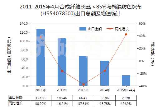2011-2015年4月合成纖維長絲＜85％與棉混紡色織布(HS54078300)出口總額及增速統(tǒng)計